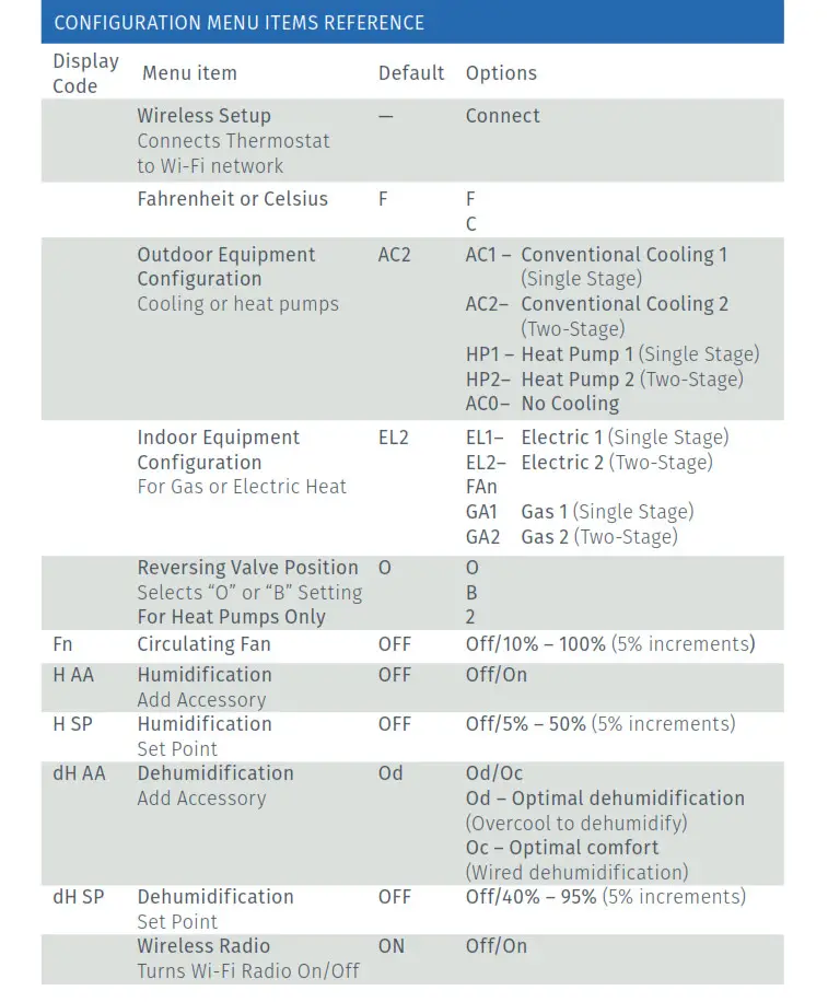 Sensi Smart Thermostat Pro Installation - CONFIGURATION MENU ITEMS REFERENCE