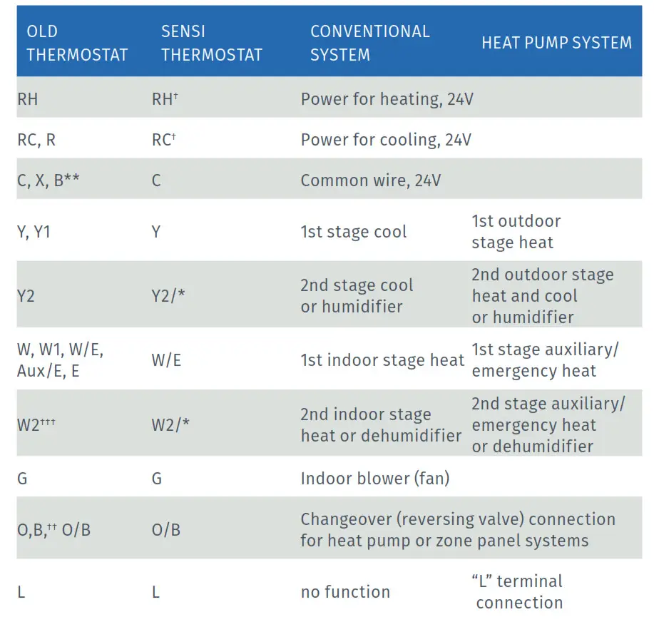 Sensi Smart Thermostat Pro Installation - Installation