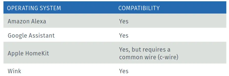 Sensi Smart Thermostat Pro Installation - SMART HOME PLATFORM COMPATIBILITY