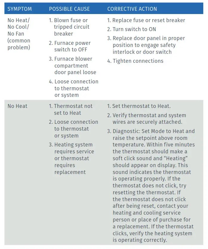 Sensi Smart Thermostat Pro Installation - Troubleshooting