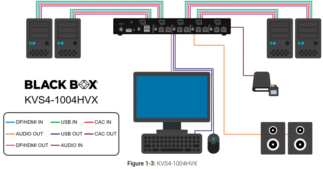 BLACK BOX KVS4-1002HV 2-Port SH Secure Pro DP-HDMI to HDMI KVM - 3