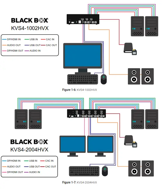 BLACK BOX KVS4-1002HV 2-Port SH Secure Pro DP-HDMI to HDMI KVM - 6