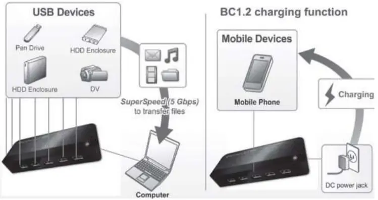 SECOMP 14025029 USB 3.2 Gen 1 Hub 7 Port 1