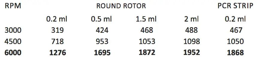Vetlab-Supplies-VetSpin-Micro-Il-Mini-Centrifuge-fig-3