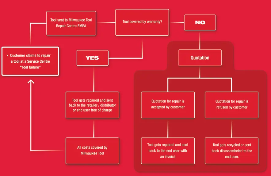 milwaukee M18 FUEL Brushless Tools (7)