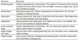 FIG 2 Materials you can use in microwave oven