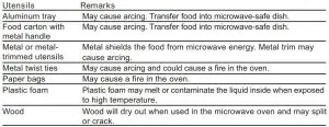 FIG 4 Materials to be avoided in microwave oven