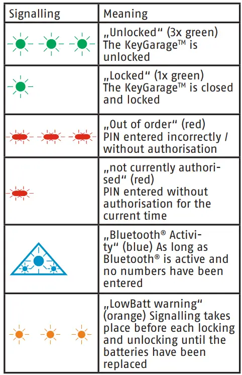 ABUS 787 797 Smart-BT Wall Mounting KeyGarage Instruction Manual - LED signalling