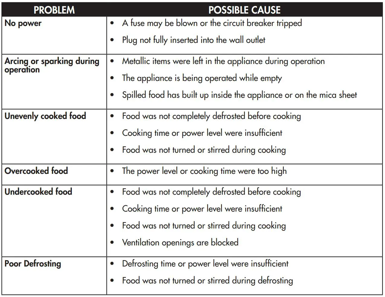 Danby DDMW1125BBS microwave with stainless steel front Owner's Manual - TROUBLESHOOTING