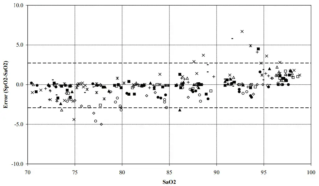 MASiMO RD SET Cabled Sensor - o Saturation