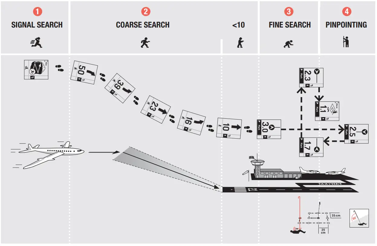 MAMMUT Barryvox S Avalanche Transceiver - Fig 51