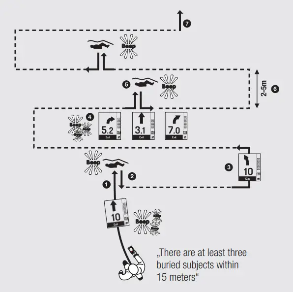MAMMUT Barryvox S Avalanche Transceiver - Fig 81