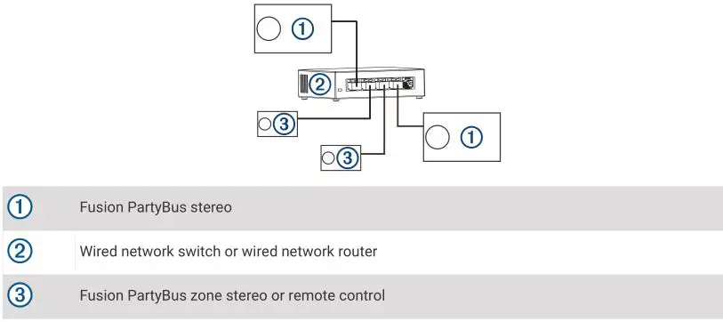 FUSION Apollo RA770 - Wired Network Example with a Switch or Router