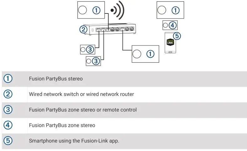 FUSION Apollo RA770 - Wireless Network Example with a Wired Switch or Router