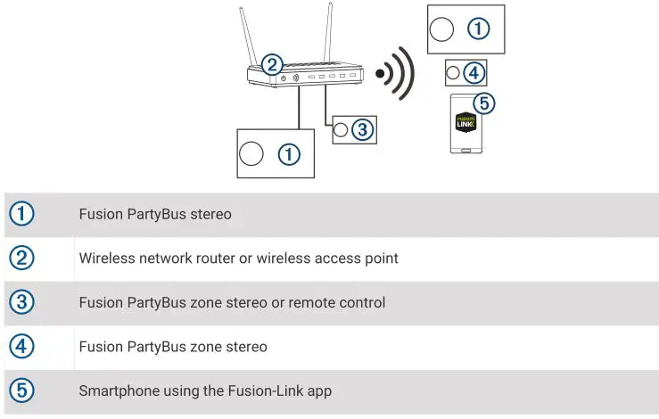 FUSION Apollo RA770 - Wireless Network Example with a Wireless Router or Access Point
