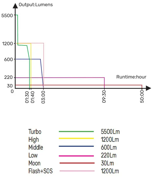 VIDEX VLF-A505C High Power Rechargeable LED Flashlight - fig 2