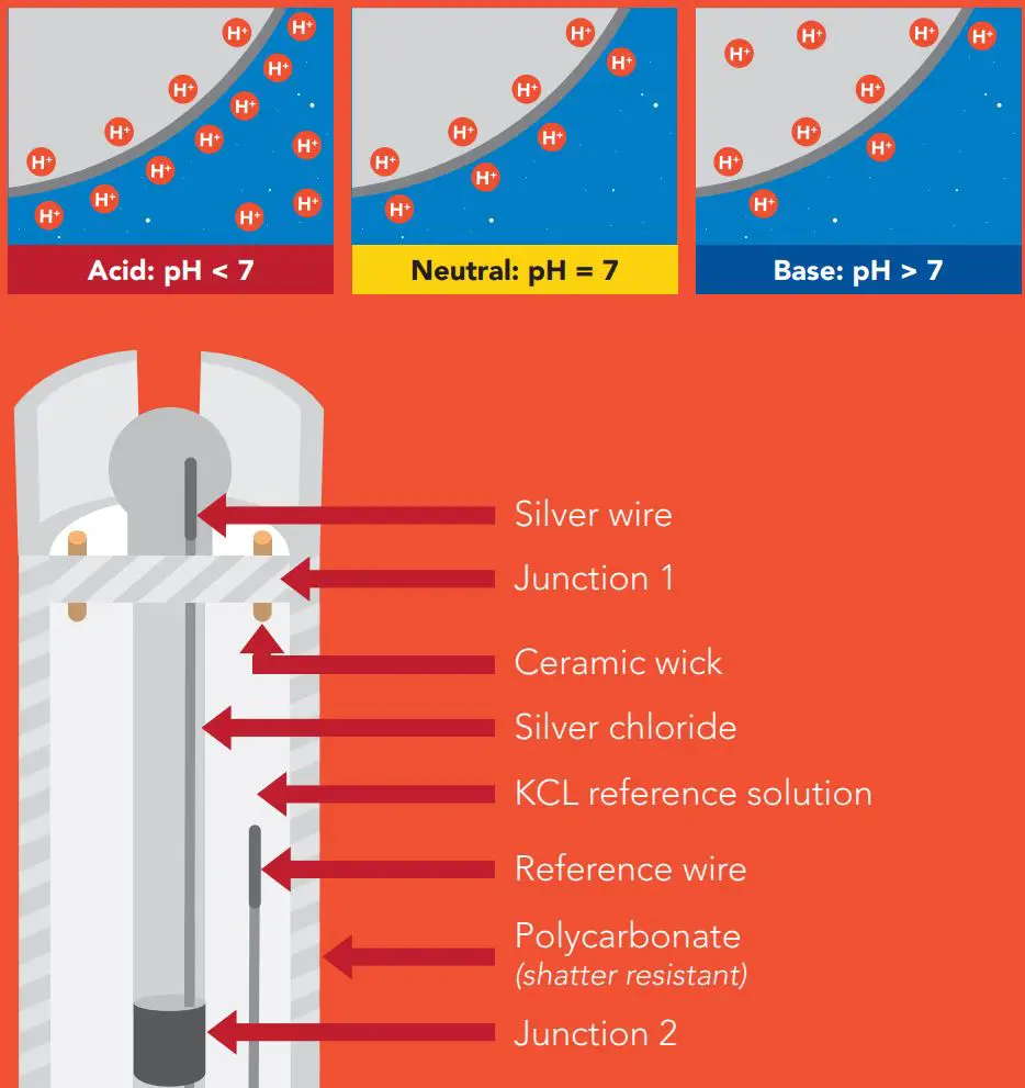 AtlasScientific B07VDMNB92 Gen 2 Consumer Grade pH Probe Double Junction Silver User Manual - Operating principle