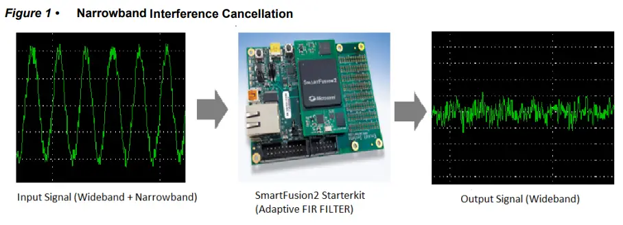 Microsemi DG0441 SmartFusion2 SoC FPGA Adaptive FIR Filter Libero -