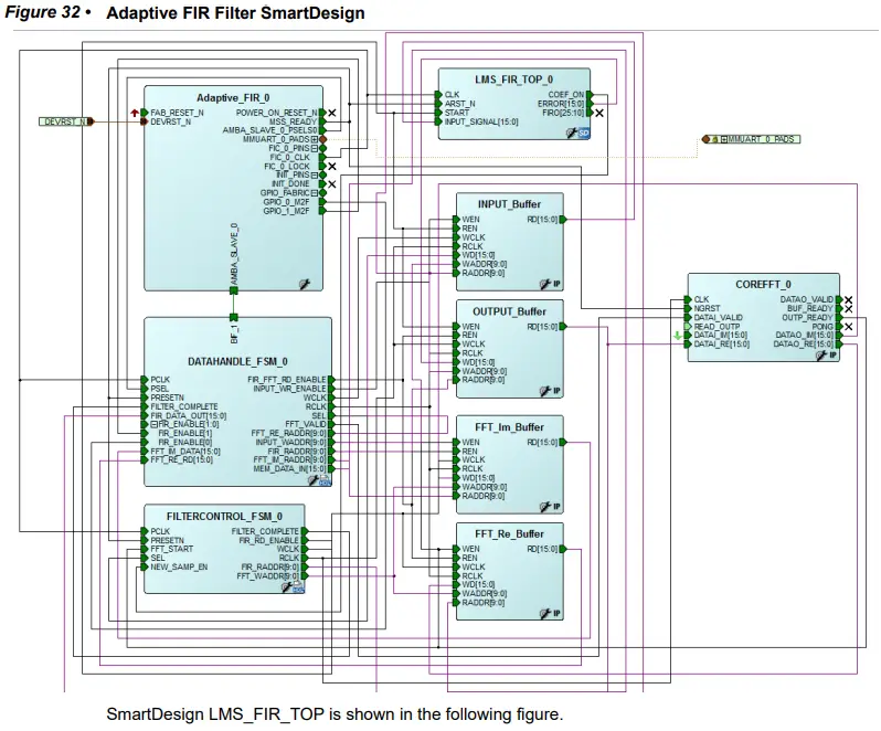 Microsemi DG0441 SmartFusion2 SoC FPGA Adaptive FIR Filter Libero - Adaptive FIR Filter SmartDesign