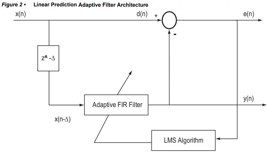 Microsemi DG0441 SmartFusion2 SoC FPGA Adaptive FIR Filter Libero - Adaptive Filter Architecture