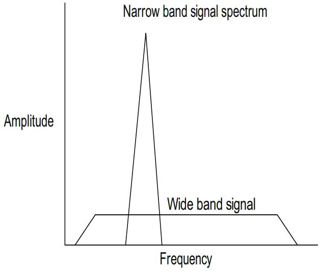 Microsemi DG0441 SmartFusion2 SoC FPGA Adaptive FIR Filter Libero - Band Signal