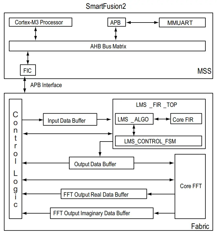 Microsemi DG0441 SmartFusion2 SoC FPGA Adaptive FIR Filter Libero - Block Diagram