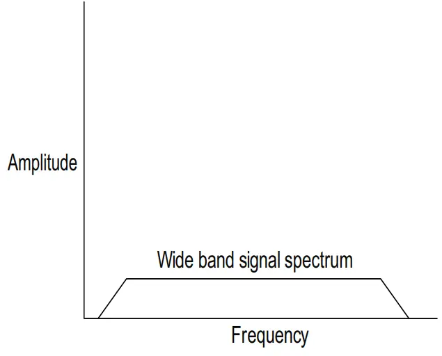 Microsemi DG0441 SmartFusion2 SoC FPGA Adaptive FIR Filter Libero - Wide Band Signal