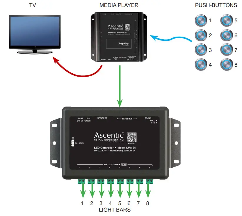 Ascentic LM8 Series 12V and 24V LED Controllers- simultaneously