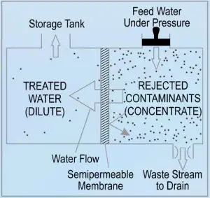 FIG 7 Reverse Osmosis Process