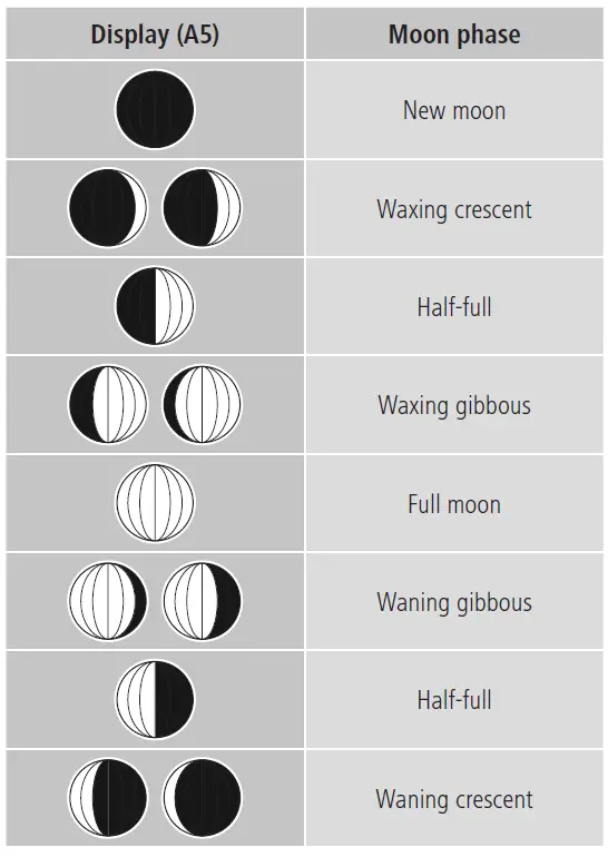 Moon phases