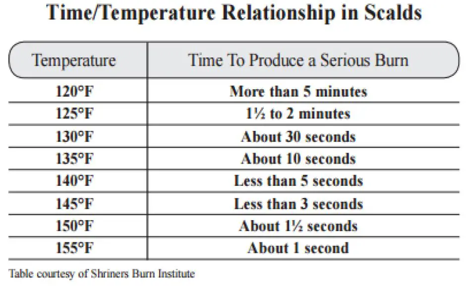 WATER TEMPERATURE SAFETY SETTING