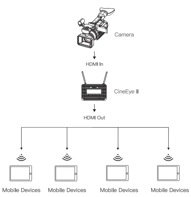 ACCSOON CineEye II Wireless Video Transmitter User Manual - Typical Application