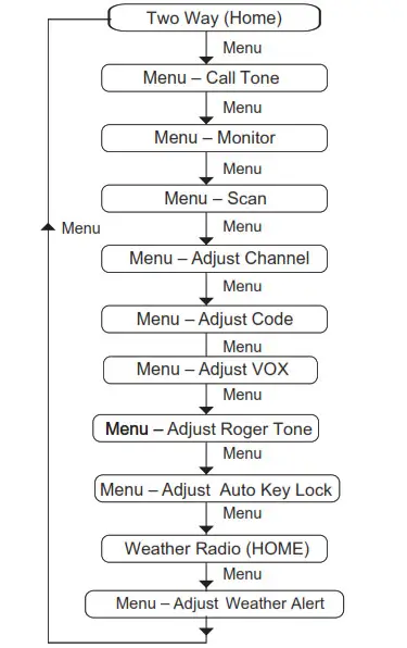 MOTOROLA TWO-WAY RADIO T380 T383- Menu Pages