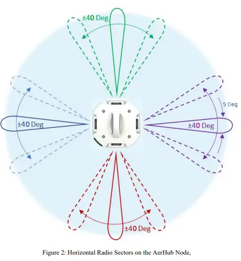 aervivo AH01 Outdoor Multi-Gigabit Wireless Mesh Node-fig2
