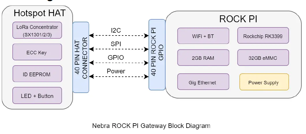 NEBRA NBR-0063- RockPi -Indoor -Helium -Hotspot -FIG 2