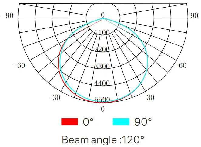 HYPERLITE Rader Series LED High Bay Light - DISTRIBUTION