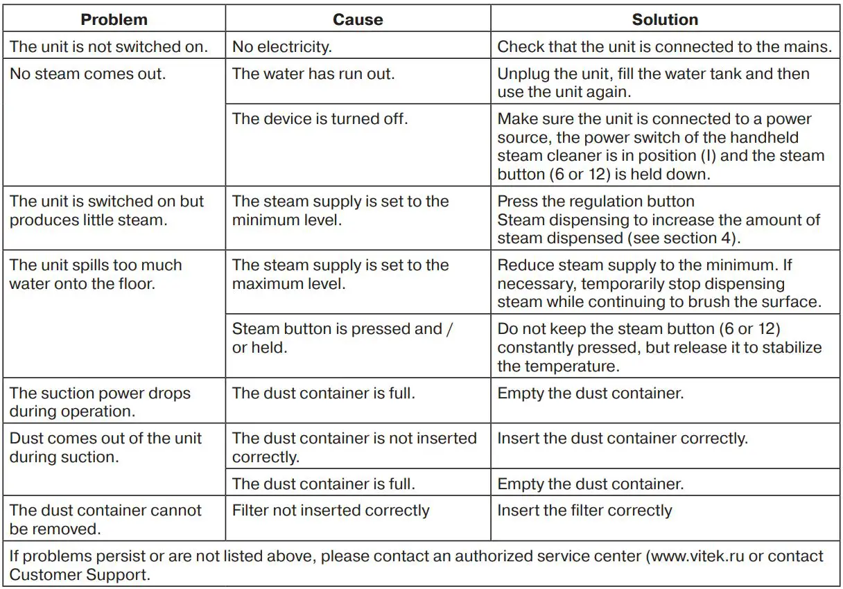 VITEK VT-1888 Steam Vacuum Cleaner Instruction Manual - DIAGNOSTICS OF FAULTS