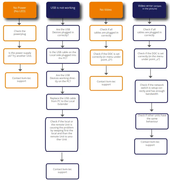 kvm tec KT 6930 4K KVM Extender Redundant - 2