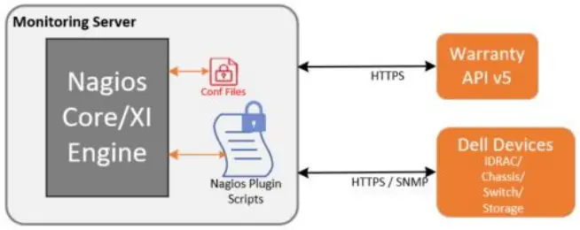 DELL EMC OpenManage Plug-in version 3.2.0 for Nagios Core-FIG2