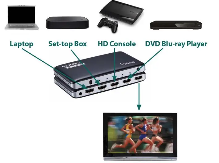 AV-Link-128-842UK-4K-HDMI-2-0-Switch-with-Remote-Control-FIG-1