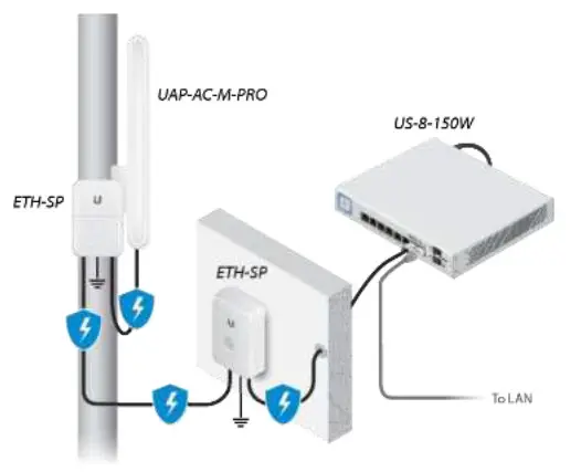 UBIQUITI NETWORKS UAP-AC-M-PRO-US UniFi AC Mesh Wide-Area - Installation Requirements