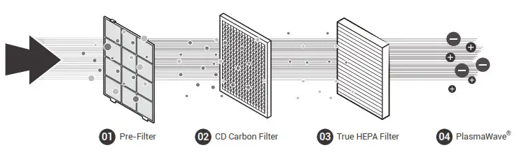 WINIX XQ Air Purifier- STAGE AIR PURIFICATION