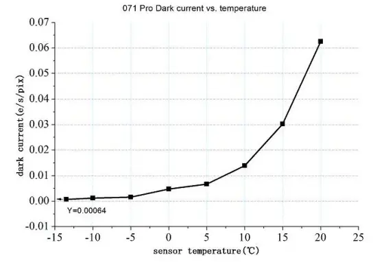 ZWO ASI071 Pro Colour CMOS Cooled Camera - Cooling system