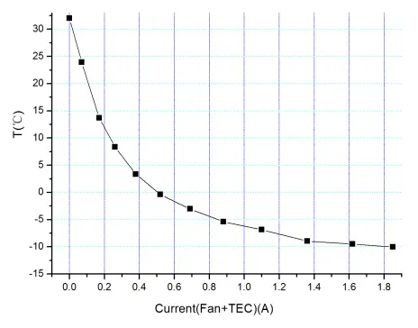 ZWO ASI071 Pro Colour CMOS Cooled Camera - Power consumption.