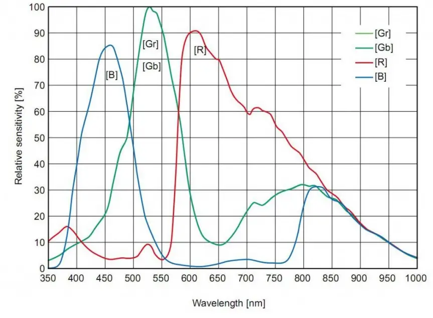 ZWO ASI071 Pro Colour CMOS Cooled Camera - QE Graph