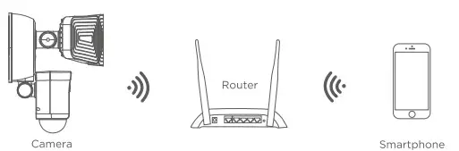 home zone security ES06582G Smart Wireless Triple Head Led Floodlight Camera - Router