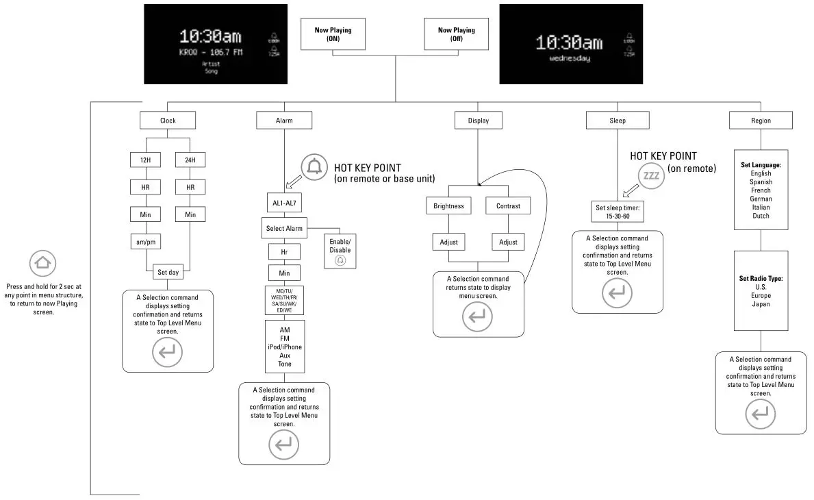 JBL On TIME™ 200p Menu Tree 1