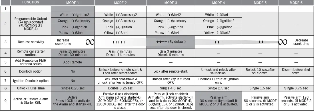 FORTIN EVO-ONE All-In-One Data Interface Remote StarterAlarm Fig6