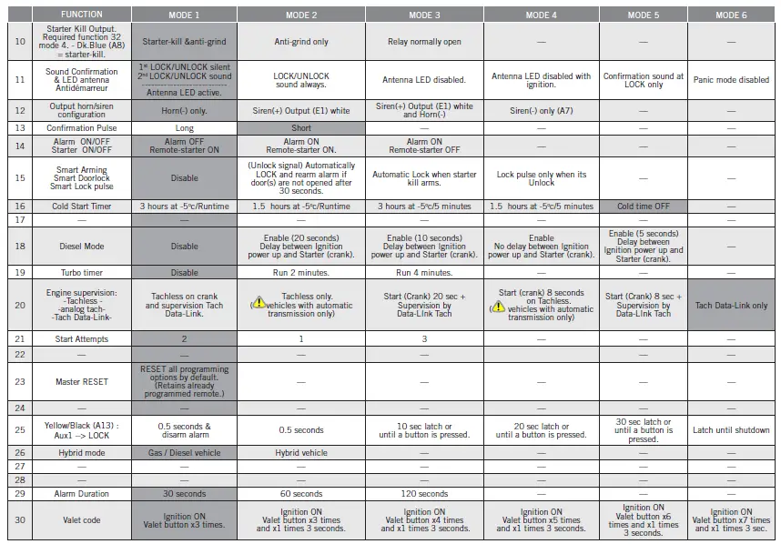 FORTIN EVO-ONE All-In-One Data Interface Remote StarterAlarm Fig7
