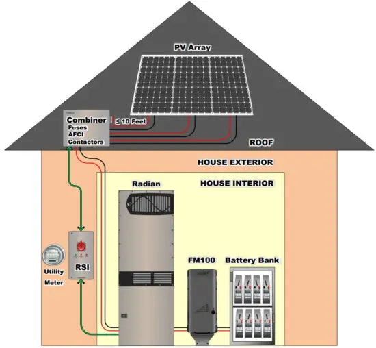 OutBack POWER RSD AFCI FLEXmax 100 Rapid Shutdown Kit - figure 1